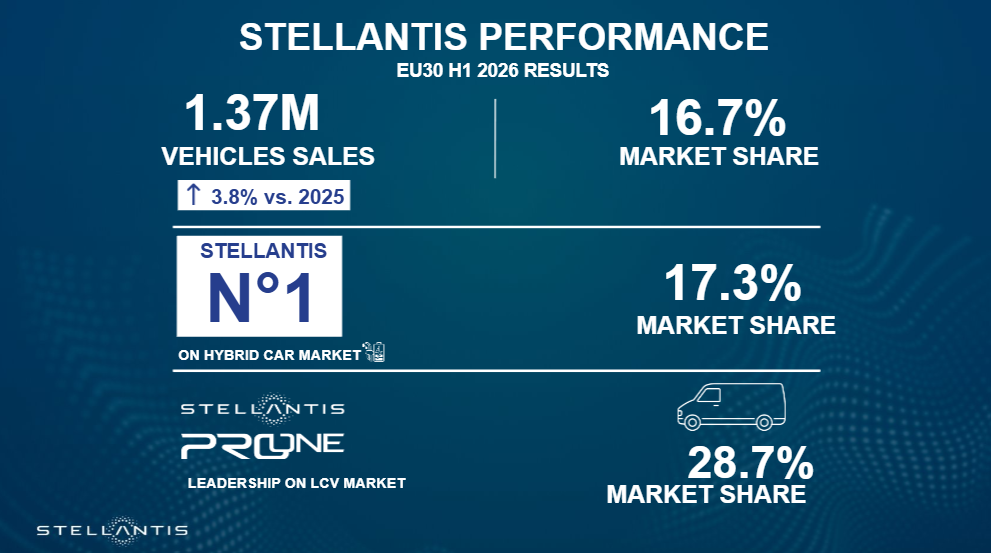Stellantis Performance H1 2026